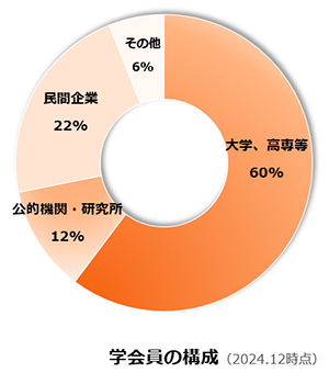 会員動勢